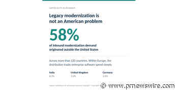 New Research: Visual Basic 6 Drives Two-Thirds of Legacy Modernization Demand