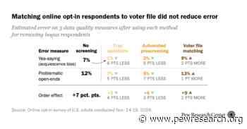 No Easy Fix for Bogus Respondents in Online Opt-In Polls