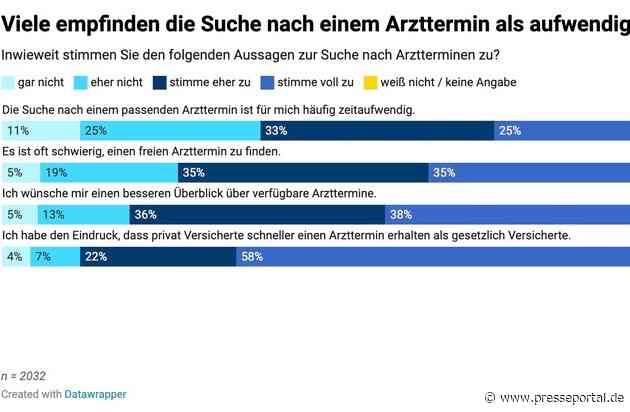 Umfrage: Mehrheit wünscht sich besseren Überblick über freie Arzttermine / SBK fordert digital gestütztes Primärversorgungssystem