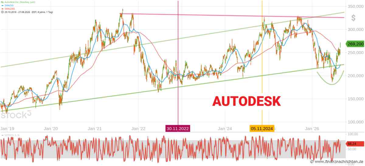 AUTODESK: Erst Abgrenzung gegen KI, dann die Zahlen.