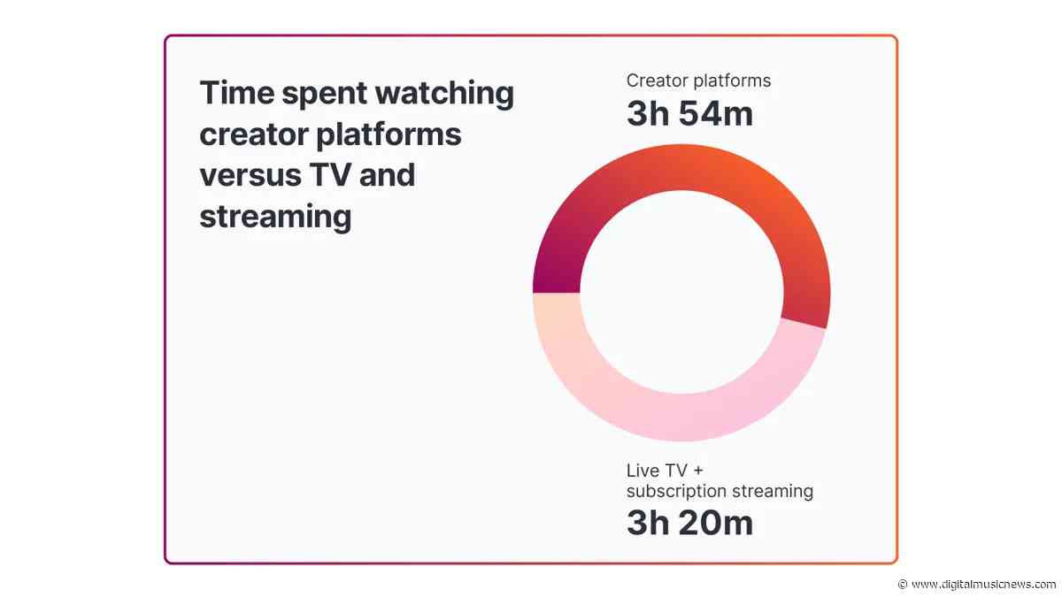New Research Reveals Americans Spend More Time Watching YouTube Over Live TV