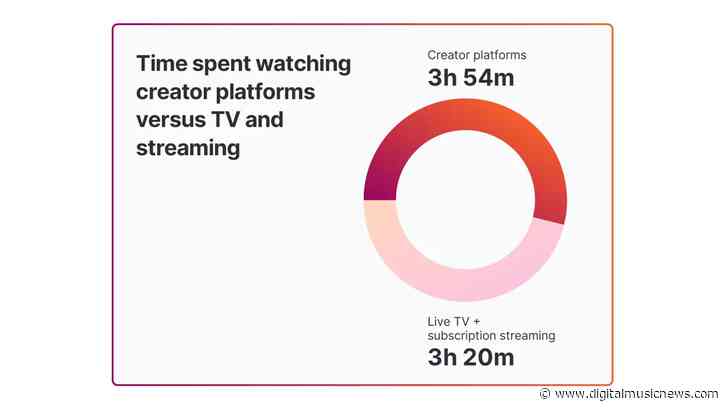 New Research Reveals Americans Spend More Time Watching YouTube Over Live TV