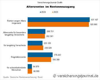 So viele Neurentner treten vorzeitig in den Ruhestand