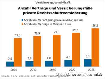 Rechtsschutz: 5,1 Millionen Leistungsfälle im Jahr 2025