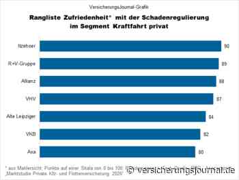 Dies sind die Top-Regulierer in der Kraftfahrtversicherung