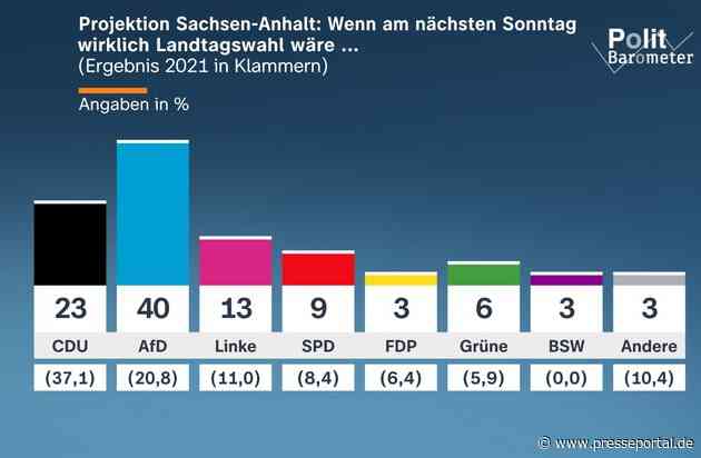 ZDF-Politbarometer Extra I Sachsen-Anhalt August 2026 / AfD klar stärkste Partei in Sachsen-Anhalt/Gewünschter Ministerpräsident: Sven Schulze (CDU) vor Ulrich Siegmund (AfD)