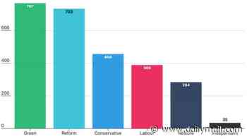 Vote Restore, get Greens: Split in Right vote sees Zack Polanski's leftwing party pip Reform to first council seat