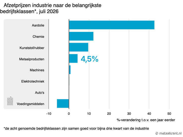 Afzetprijzen industrie stijgen, metaalproducten 4,5 procent duurder