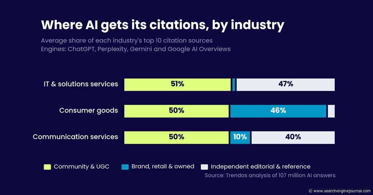 We Analyzed 107 Million AI Answers. Here’s Where Each Industry’s Citations Actually Come From via @sejournal, @trendos_com