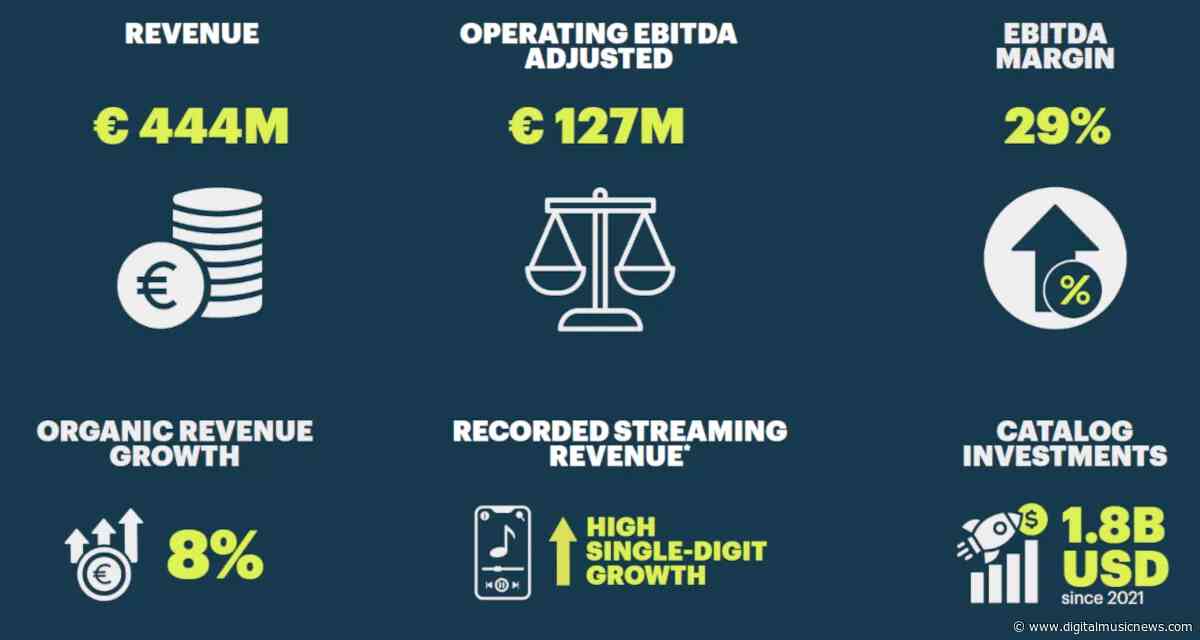 BMG Reports $515 Million in H1 2026 Revenue, Says It’s Spent Nearly $1.9 Billion on Song Rights Since 2021