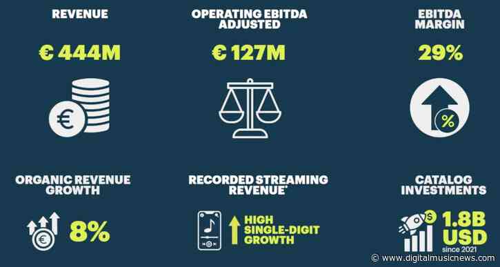 BMG Reports $515 Million in H1 2026 Revenue, Says It’s Spent Nearly $1.9 Billion on Song Rights Since 2021
