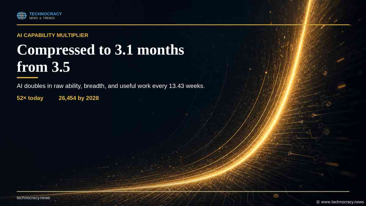 Why the AI Capability Multiplier Has Compressed to 3.1 Months From 3.5