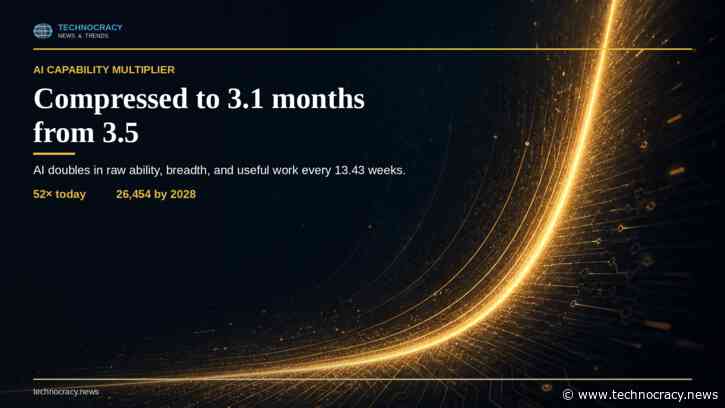 Why the AI Capability Multiplier Has Compressed to 3.1 Months From 3.5
