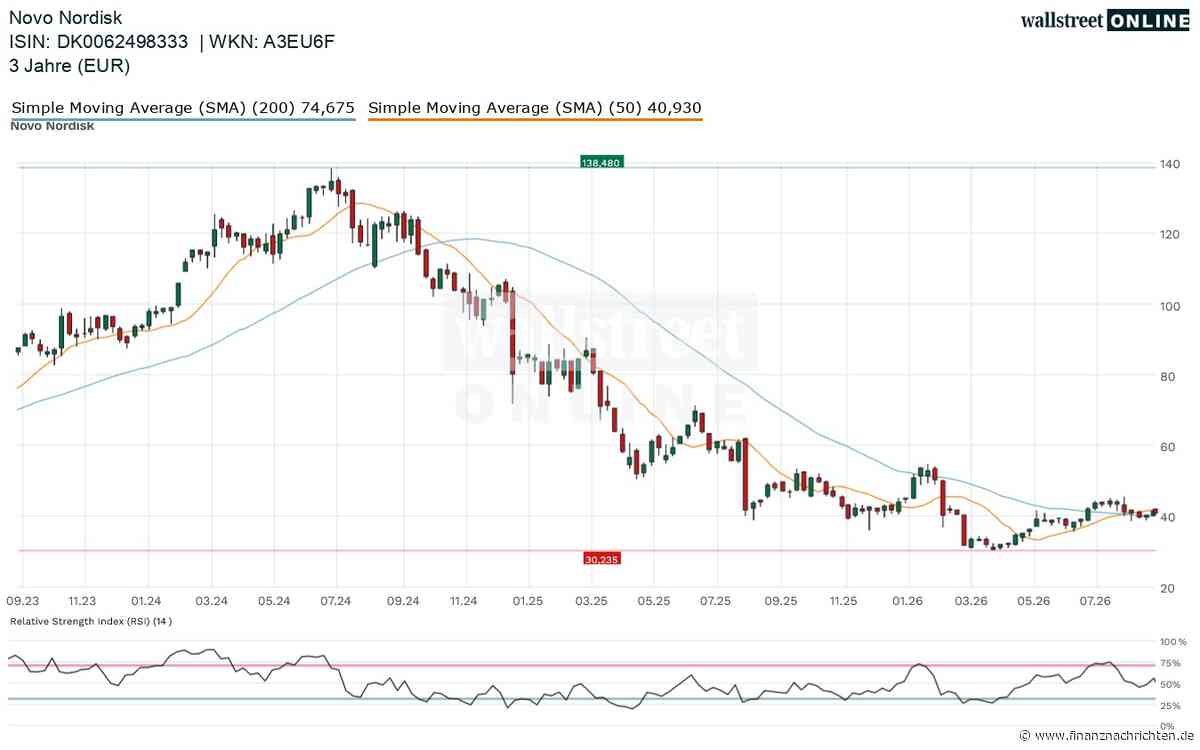 Novo Nordisk: Charttechnik! Aktie vor der Trendwende nach oben!
