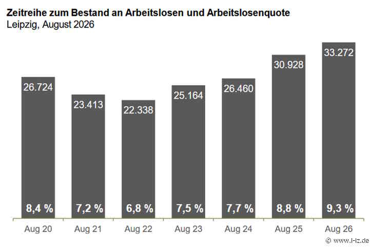 Arbeitsmarkt im August: Arbeitslosigkeit im Bezirk der Agentur für Arbeit Leipzig weiter gestiegen