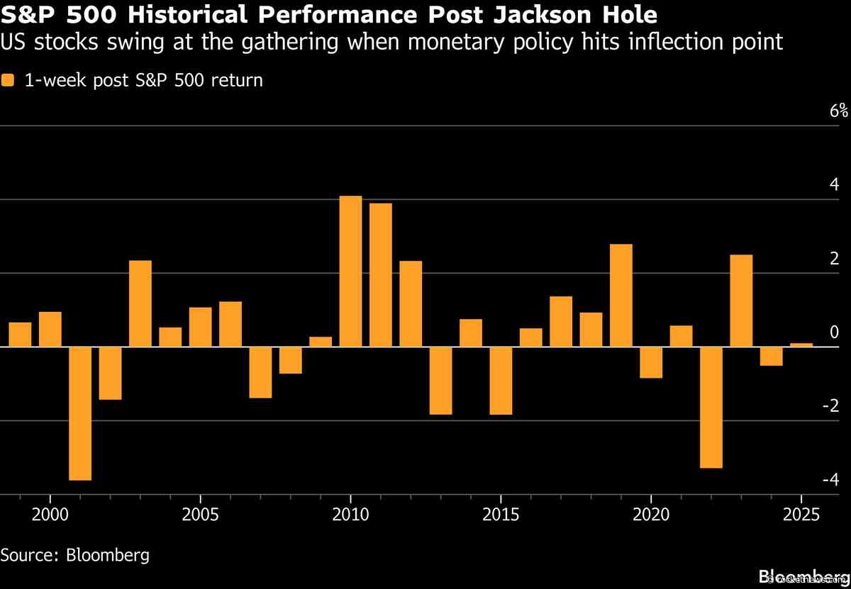 Jackson Hole History Shows Fed Chief Rarely Shocks Stock Market