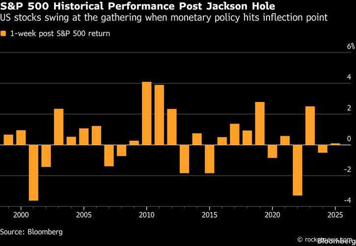 Jackson Hole History Shows Fed Chief Rarely Shocks Stock Market