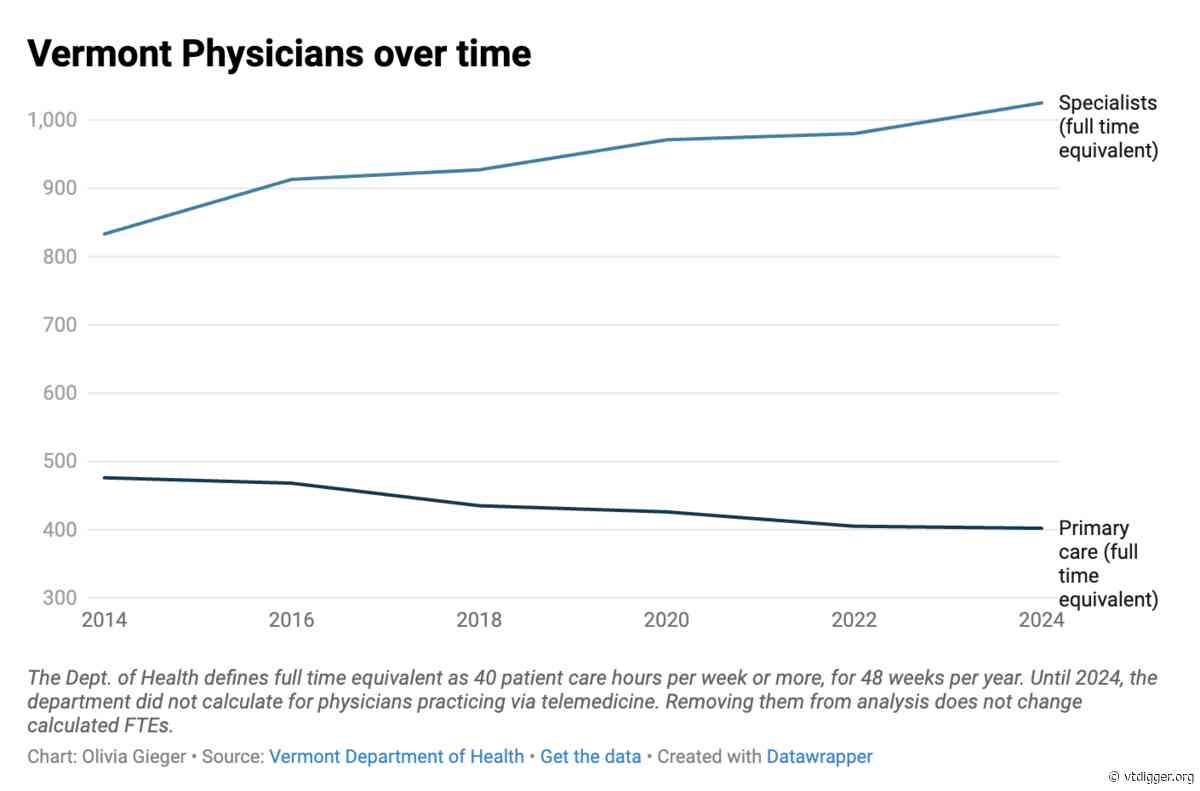 Vermont’s population of primary care doctors is declining