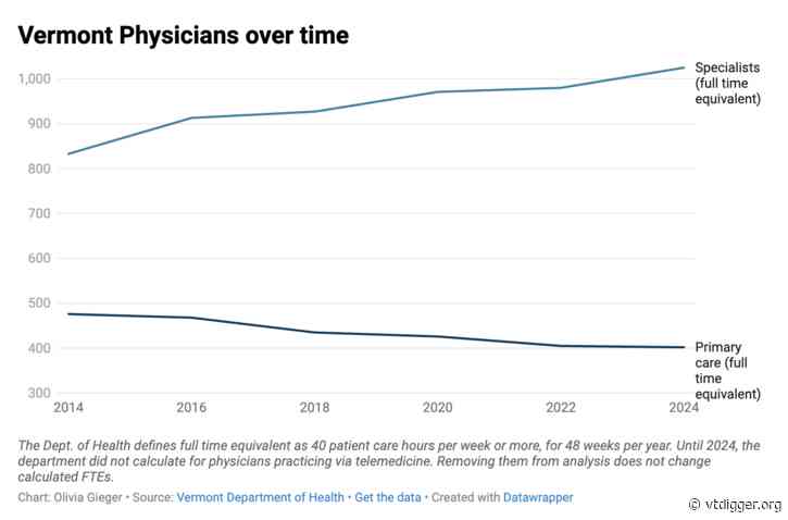 Vermont’s population of primary care doctors is declining