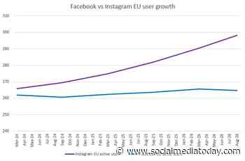 Instagram growth continues to outpace Facebook in EU