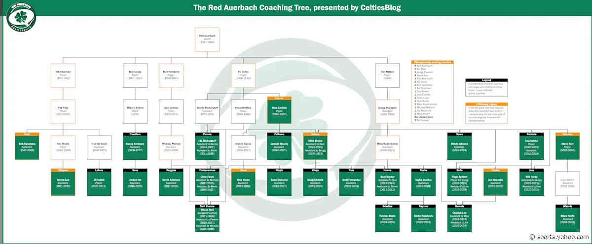 History Month: The Red Auerbach Coaching Tree