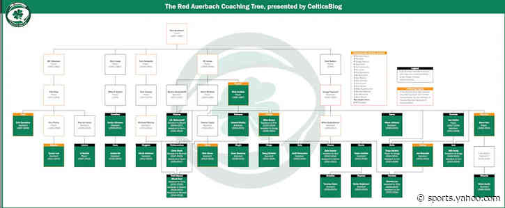 History Month: The Red Auerbach Coaching Tree