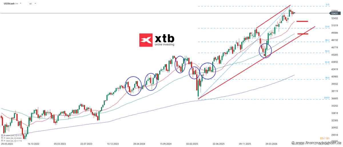 Die aktuelle DOW JONES-Analyse am 31.08.26 | Überblick für KW 36