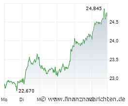 Zalando-Aktie: Besitzt sie weiteres Potenzial?