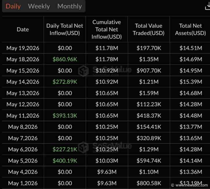Bitcoin ETF Outflows Hit $201M As Inflow Streak Breaks