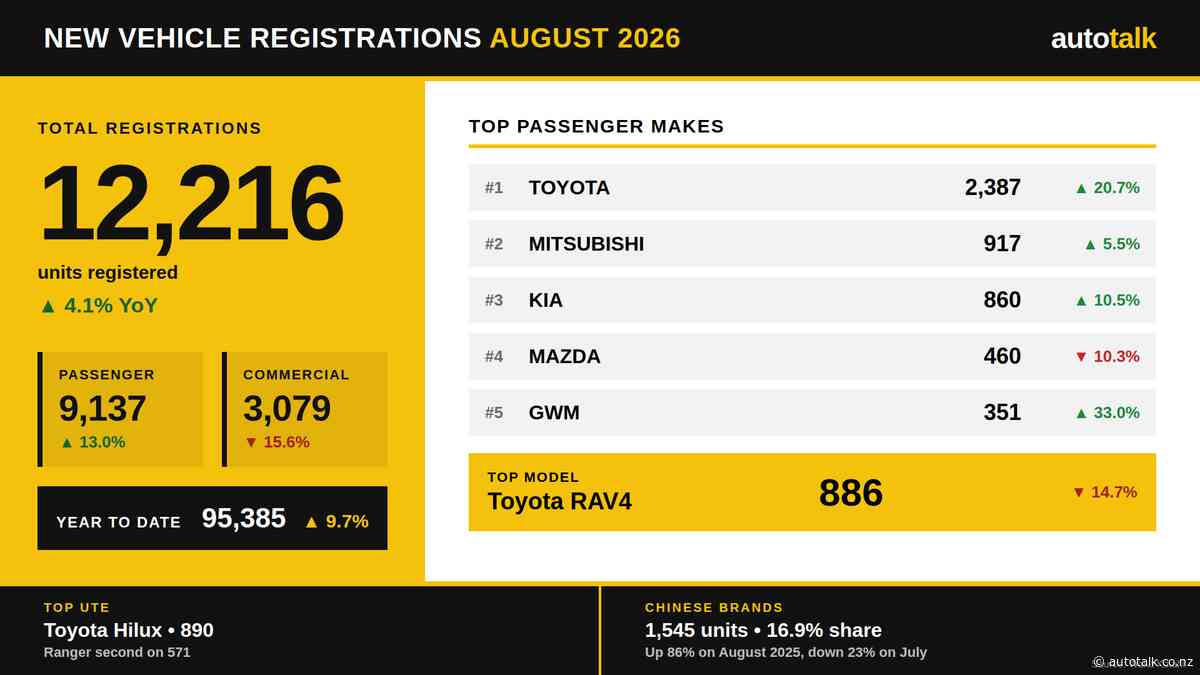 Passenger gains lift August market as commercial slide continues