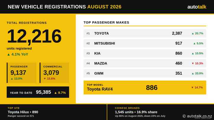 Passenger gains lift August market as commercial slide continues