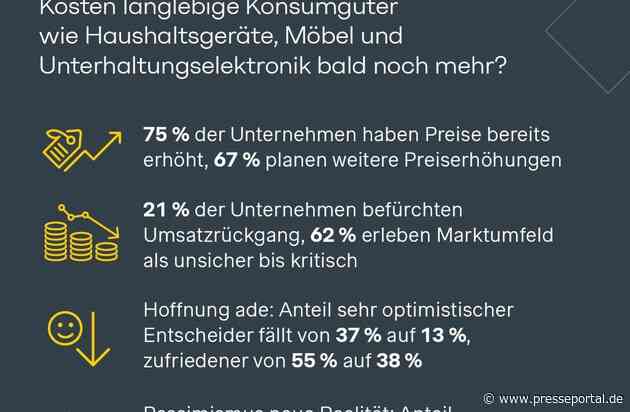Business-Health-Studie: Zwei von drei Herstellern planen weitere Preiserhöhungen - Kommt der Preisschock für Electronics, Möbel & Co.?