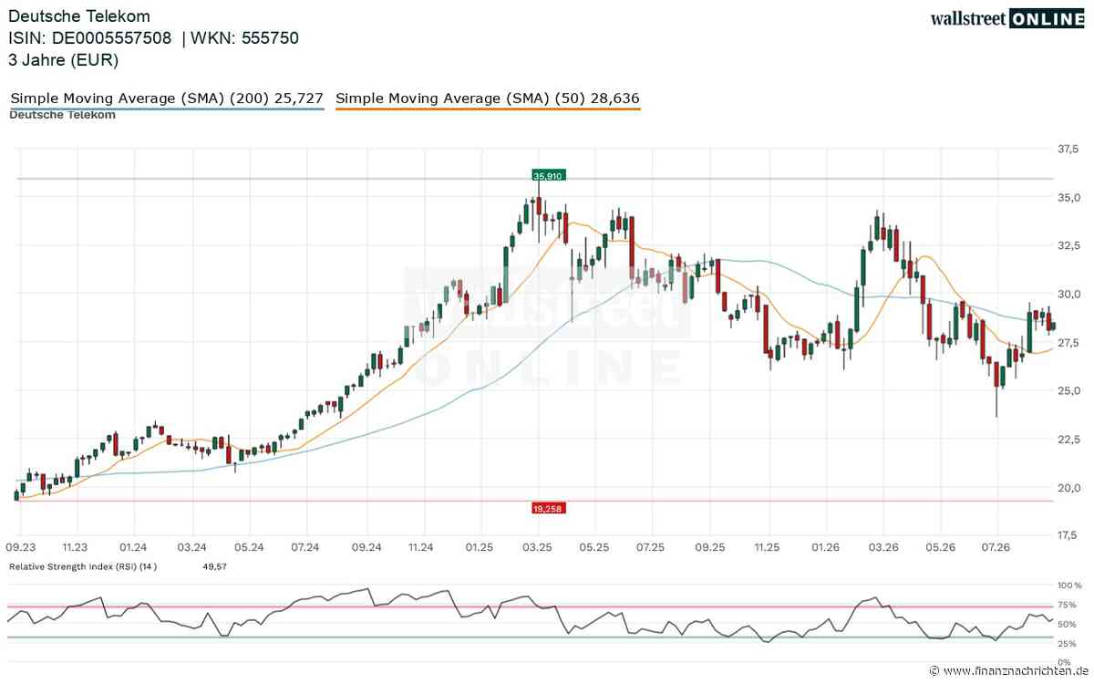 Deutsche Telekom Aktie: Chart-Drama um die wichtige Schicksalslinie! Rally oder Absturz?