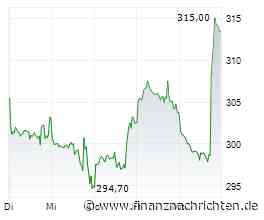 Tesla-Aktie mit +25% - ist der Weg nach oben frei?