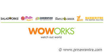 WOWorks Opens 23 New Restaurants, Plans 15 More as Multi-Brand Expansion Surges