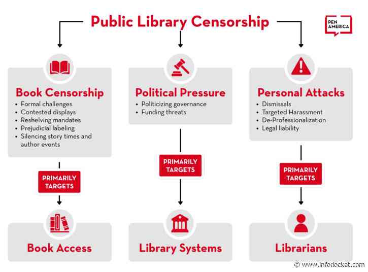 Report: “US Public Libraries at ‘Breaking Point’ Amid Ideological Attacks, Report Finds”