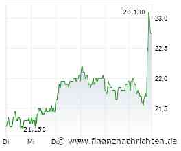 Cancom kauft bis zu fünf Prozent der eigenen Aktien zurück