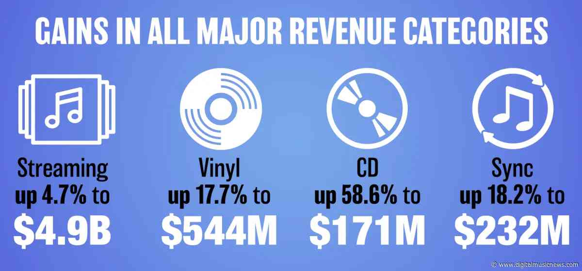 U.S. Recorded Music Revenue Approached $6 Billion in H1 2026 Amid Double-Digit Vinyl and CD Gains, RIAA Report Shows