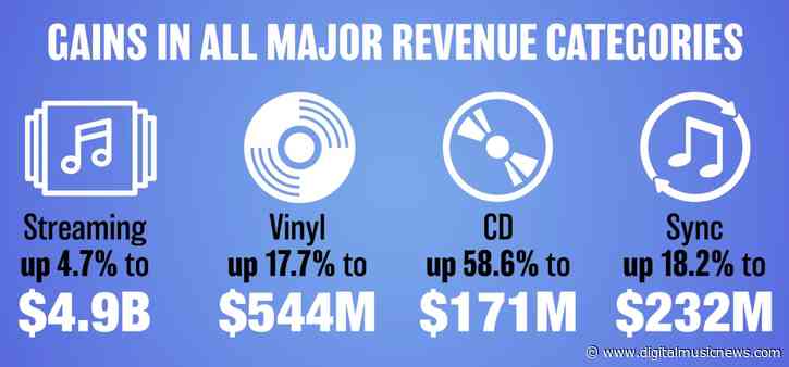 U.S. Recorded Music Revenue Approached $6 Billion in H1 2026 Amid Double-Digit Vinyl and CD Gains, RIAA Report Shows
