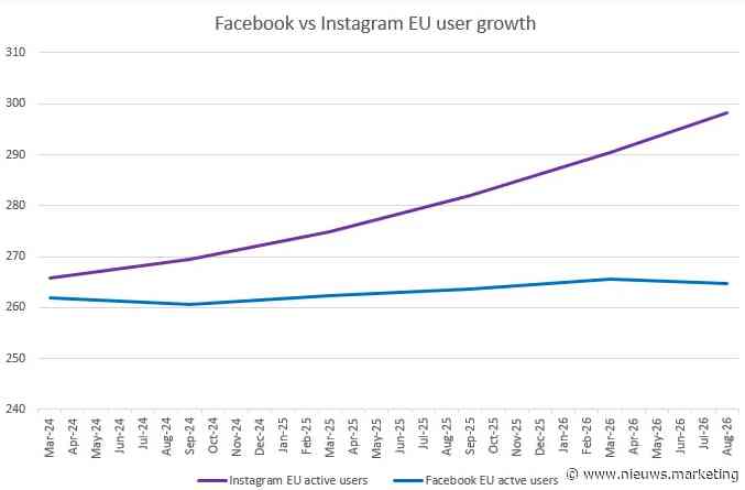 Instagram groeit in Europa door terwijl Facebook terrein verliest