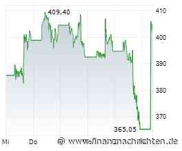 Börse am Morgen: Dell, Versicherungs-Aktien, DAX, Anleihen, Gaspreise - Nord/LB