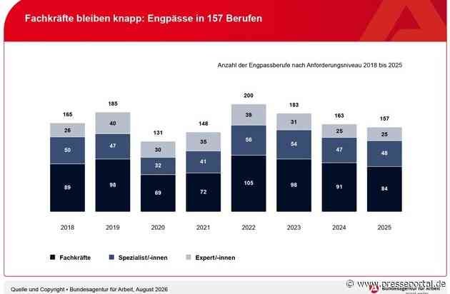 Fachkräfte bleiben knapp: Zuwanderung gewinnt weiter an Bedeutung // BA-Presseinfo Nr. 32