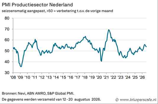Meer nieuwe orders in augustus, mede door aanzienlijk grotere buitenlandse verkoop - Nevi PMI® 53.8