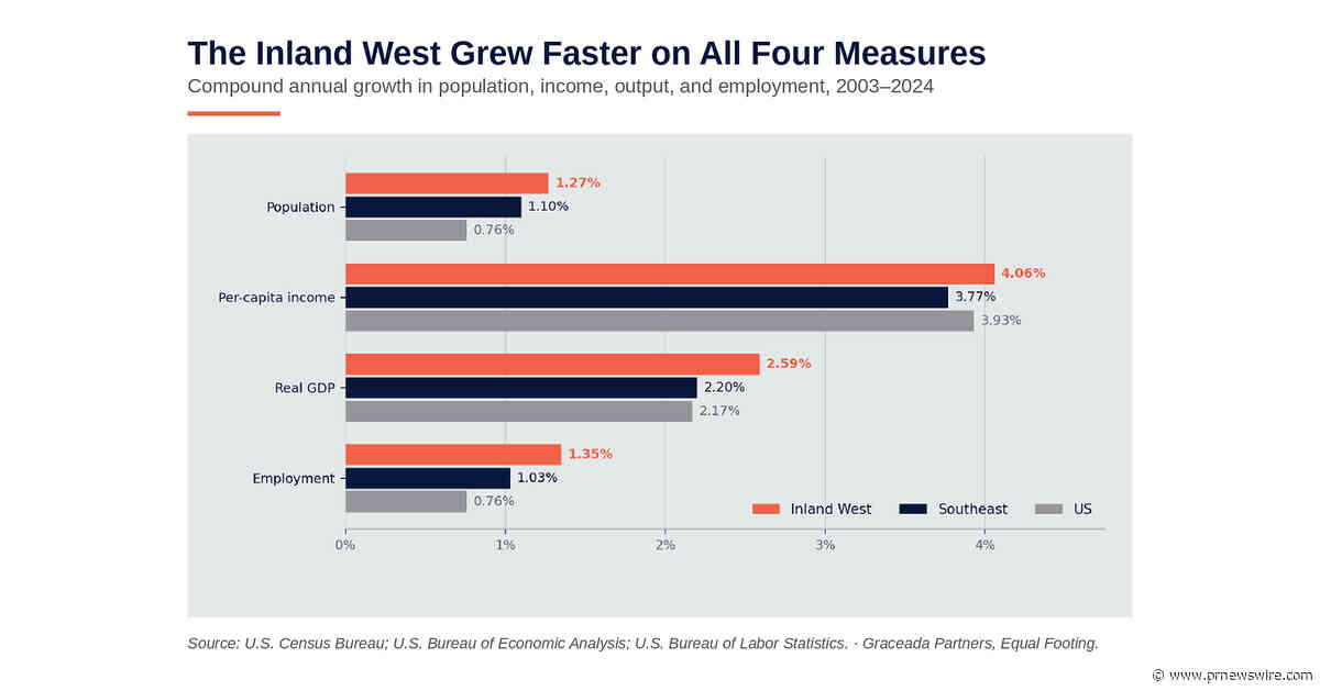 New Graceada Partners Research Measures the Inland West as One Economy - and Finds It Passed the Southeast on Income