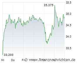 ROUNDUP/Aktien Europa Schluss: EuroStoxx nach jüngster Schwäche knapp im Minus