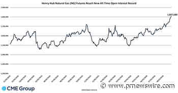 CME Group Sets New Open Interest Record in Henry Hub Natural Gas Futures