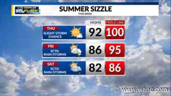 More 90s Thursday, not as hot this weekend