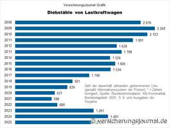 Deutlich weniger Lkw-Diebstähle