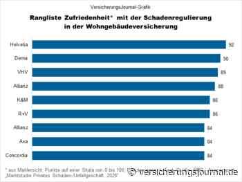 Dies sind die Top-Regulierer in der Wohngebäudeversicherung