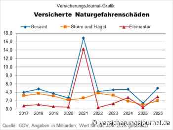 Elementarschäden: Wie die Bilanz 2026 ausfallen dürfte